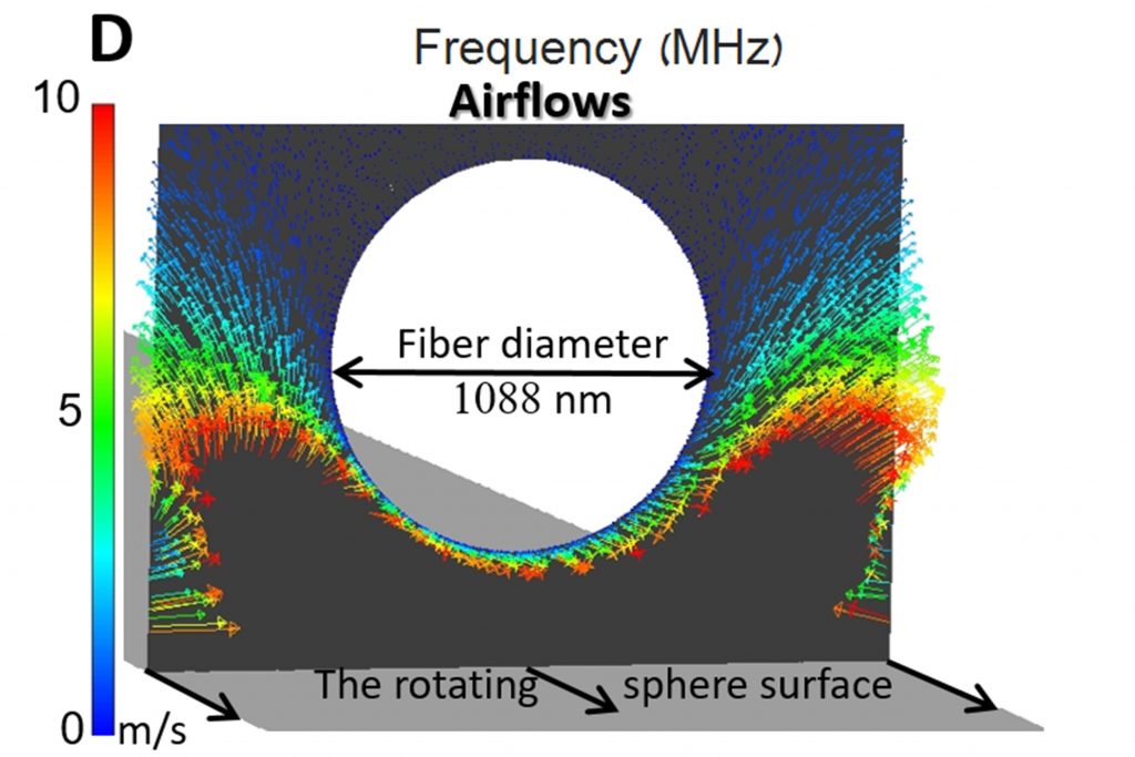 This illustration shows the fiber (the empty circle), the tip of the rotating sphere (at the bottom, in grey), and the flow of wind between them, upon which the fiber floats. The fiber floats above the sphere while maintaining a distance of several tens of nanometers.