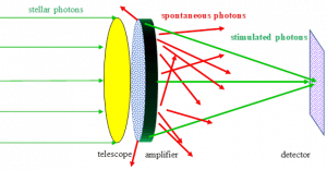 Figure 1: From left to right: astronomical photons (white light particles), emitted by a star, pass the telescope aperture and reach a light amplifier containing atoms. An atom hit by a photon emits a larger number of identical stimulated photons (marked in green) that hit the telescope detector at a higher precision than that of the original stellar photon. At the same time, the amplifier emits spontaneous photons (marked in red) which scatter in all directions and hit the detector in such a quantity so as to create a constant background, hiding the stellar amplified photons. To overcome this limitation the researchers measured the average spontaneous emission by blocking the stellar light and taking a picture of the background alone. By subtraction of that background from a picture with the star light, they were able to reconstruct the image of the star at high resolution.