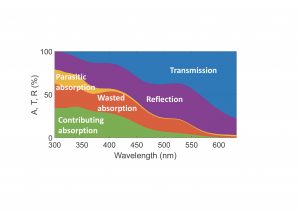 7.Photon activity in a 32 nanometers thick hematite layer. Only the photons in green contribute to hydrogen generation; The photons represented in the other colors do not contribute to the process, as a result of various optical and physical processes that prevent the formation of mobile charges that contribute to the photocurrent.