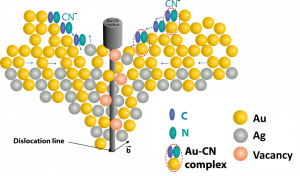 In the figure: A schematic drawing depicting 1D nucleation and growth of a gold-cyanide nanowire along a dislocation in the original alloy during the classic selective dealloying process.