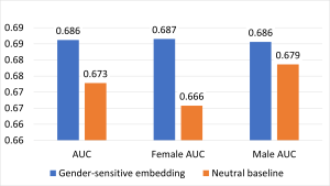 figure 6: מדד השטח מתחת לעקומת ROC במשימת חיזוי של אשפוז-מחדש תוך 30 יום (גבוה יותר - טוב יותר) בחלוקה לנשים, גברים וכלל האוכלוסייה
