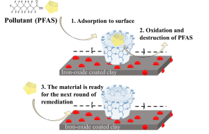 Depiction of how the system works: 1. The pollutants are separated from the water and confined to the surface of the clay-polymer composite; 2. The pollutants are oxidized to create non-toxic substances (water, CO2, and fluoride ions); 3. The system is regenerated, and at the end of the oxidation process, a new cycle of removal and degradation can begin.