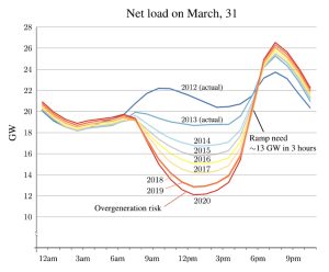 בגרף: עקומת הברווז ב-31 במרץ בשנים שונות. אפשר לראות הן את התנודתיות ברמה השעתית (ירידת צריכה בצהריים ועליה תלולה בערב) והן את הקצנתה של תנודה זו במהלך השנים – בשנת 2020 אפשר לראות שירידת הצריכה בצהריים הובילה לסכנה של ייצור יתר ואילו עליית הצריכה בשעות הערב מחייבת תגבור של ייצור החשמל בדרך הקונוונציונלית. 