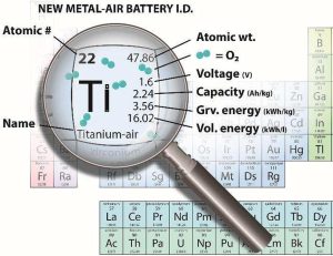 Graphic illustration of titanium-air battery properties, in the style of the periodic table of elements