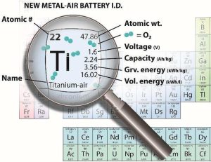 אילוסטרציה גרפית של תכונות סוללת הטיטניום-אוויר, בסגנון הטבלה המחזורית של היסודות הכימיים, עם המאפיינים והתכונות החשמליים והאנרגטיים הייחודיים של הסוללה החדשנית. כך החוקרים ומפתחי סוללת הטיטניום-אוויר רואים זאת בעיני רוחם: הסרה של שכבת ההגנה התחמוצתית מעל גבי טיטניום משולה בעיניהם לטיטאן הישן, המלא באנרגיה אדירה אך כלוא במערה חשוכה במשך עידנים. קבוצת המדענים גילתה דרך לפרוץ את המחסום ה"פסיבי" ולשחרר את האנרגיה האצורה בענק בעל העין היחידה - האנרגיה הכימית האצורה בו נהפכת, במבנה של הסוללה החדשנית, לאנרגיה חשמלית.