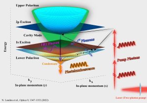 Energy band diagram of a gallium arsenide (GaAs)-based semiconductor microcavity as studied in the experiment, in which quantum condensation of light-matter coupled quasi-particles called Exciton-polaritons is achieved via two-photon absorption. The achievement paves the way for novel coherent control schemes and the realization of an efficient laser source in the terahertz (THz) range of electromagnetic radiation.