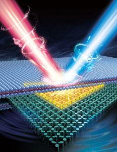 Artist illustration of a spin-valley Rashba monolayer laser. The spin-valley optical microcavity is constructed by interfacing an inversion-asymmetric (yellow core region) and an inversion-symmetric (cyan cladding region) photonic spin lattice. By virtue of a photonic Rashba-type spin splitting of a bound state in the continuum, this heterostructure enables a selective lateral confinement of the emergent photonic spin-valley states inside the core for high-Q resonances. Consequently, the coherent and controllable spin-polarized lasing (red and blue beams) is achieved from valley excitons in an incorporated WS2 monolayer (purple region). (Credit: Scholardesigner co, LTD)