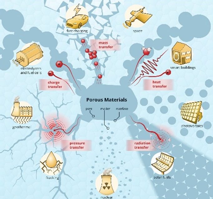 3.Illustration: Porous structures are at the heart of many energy-related applications—space technology, smart buildings, solar cells, solar fuels, nuclear energy, fuel extraction, geothermal energy, fuel cells, and fast charging. The researchers explain that proper design of these structures is a critical prerequisite for technological, economic, and environmental advancement in the energy field.